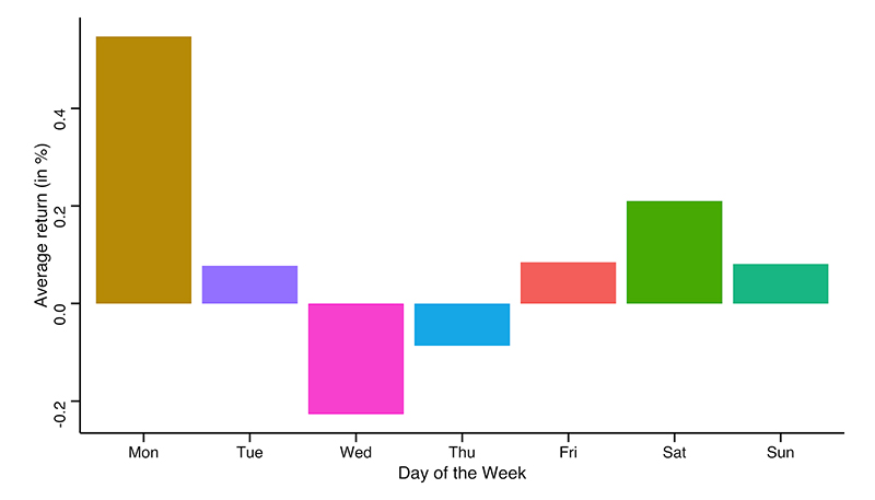 میانگین بازده بیت کوین در روزهای مختلف هفته