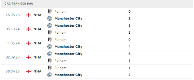 Lịch sử đối đầu Fulham vs Manchester City