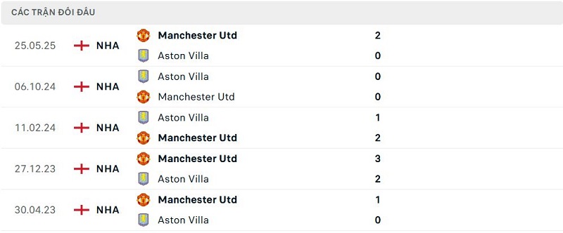 Lịch sử đối đầu Aston Villa vs Manchester Utd