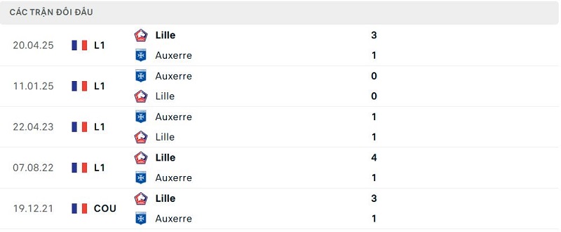 Lịch sử đối đầu Auxerre vs Lille