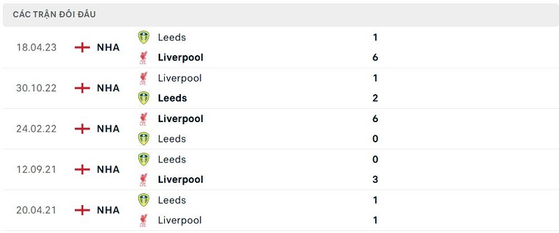 Lịch sử đối đầu Leeds vs Liverpool