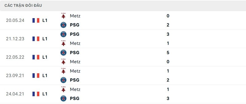 Lịch sử đối đầu Metz vs PSG